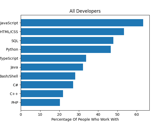 Most_Popular_Languages