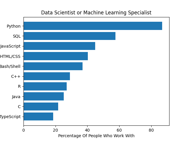 Stack Overflow Developer Survey | Shaun's Webyard