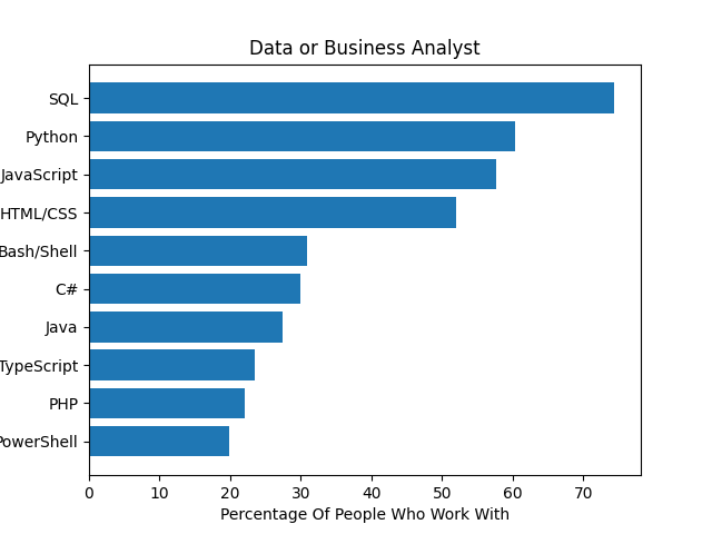 Most Popular Languages for Data or Business Analyst